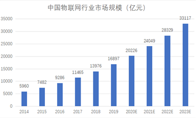 下一個(gè)10年，物聯(lián)網(wǎng)萬(wàn)億商機(jī)何在？