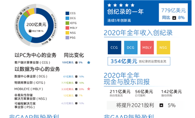 年度業(yè)績(jī)大PK！誰(shuí)是最強(qiáng)芯？