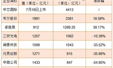 業(yè)績普漲！為何半導(dǎo)體股市卻跌跌不休？