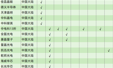 行業數據|全球化合物半導體襯底、外延制造商列表