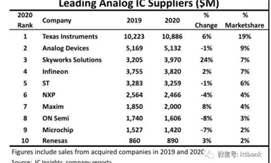 全球十大模擬IC廠商最新排名出爐！TI蟬聯第一，Skyworks增長最為強勁