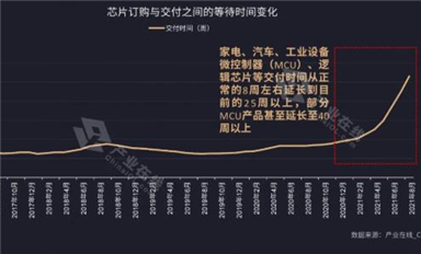 家電行業需求攀升！缺芯之痛何時能解？