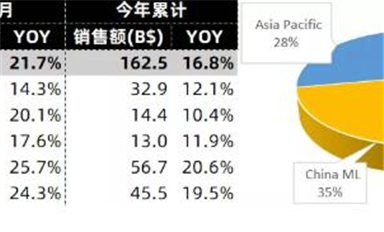 全球半導體市場及三大晶圓代工廠數據統計