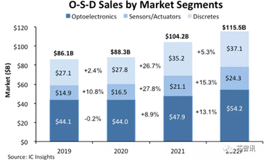 光電子、傳感器和執行器以及分立半導體的市場規模將在 2022 年首次超過 1000 億美元。