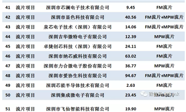 深圳市科技創新委員會2021年集成電路專項擬資助項目清單（82家企業，94個項目）