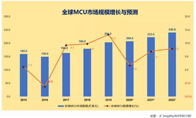 未來10年，誰將分得國產MCU的蛋糕？