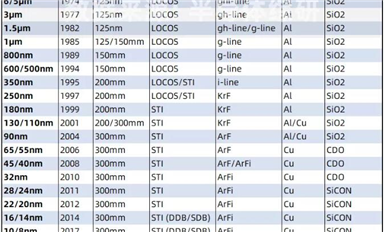 行業數據|邏輯集成電路制造工藝演進表