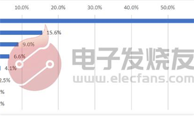 2021年首個“電子元器件缺貨調查”結果出爐：十大發(fā)現(xiàn)三個建言