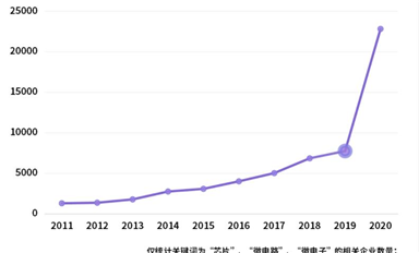 一季度芯片注冊(cè)企業(yè)8679家，同比增302%，現(xiàn)在誰都能造芯片了？