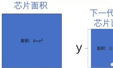 芯片工藝的5nm和7nm是怎么來(lái)的？揭開(kāi)芯片工藝和摩爾定律背后的“秘密”