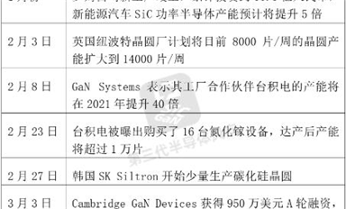 臺(tái)積電產(chǎn)能增40倍、博世投77億、羅姆投35億...碳化硅、氮化鎵這么熱？