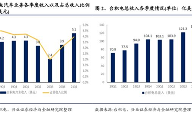 汽車芯片戰(zhàn)爭(zhēng)（一）