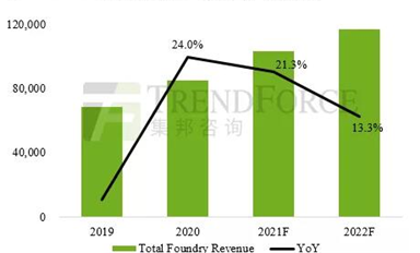 預(yù)估2022年晶圓代工產(chǎn)值年增13%續(xù)創(chuàng)新高，芯片荒現(xiàn)紓緩跡象