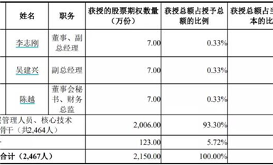 福利來了！士蘭微公布權(quán)激勵(lì)計(jì)劃