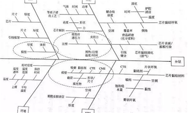 電子封裝中的可靠性問(wèn)題（封裝缺陷、失效等），此篇文章做了清晰的敘述！