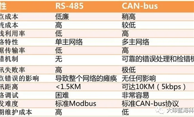 CAN與RS485總線對比情況