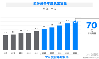 藍牙設備年出貨量預計將在2026年突破70億