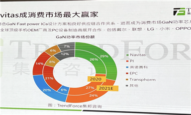 第三代半導體迎來融資熱潮，SiC/GaN賽道在“爭”什么？