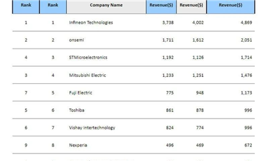 2021年全球十大功率半導體廠商：英飛凌穩居第一，安世升至第八