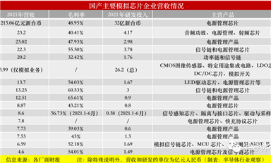 淺談國產(chǎn)模擬芯片，實(shí)力幾何？