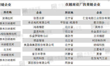 越南Q1出口額超越深圳！中國“果鏈”下南洋