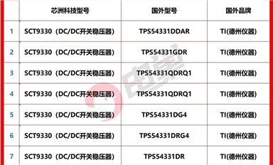 國(guó)產(chǎn)電源廠家及具體型號(hào)pin-to-pin最新替代手冊(cè)發(fā)布!