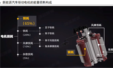 新能源電驅(qū)動(dòng)技術(shù)發(fā)展趨勢(shì)怎么樣？