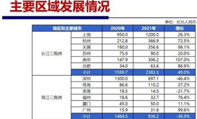 珠三角跟長三角在芯片賽道上差距有多大？