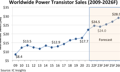 據(jù)統(tǒng)計2022年功率晶體管銷售額增長11%，將達(dá)到245億美元