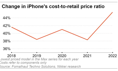 iPhone 14 BoM成本曝光：美系零件占比大增，其他國家下滑