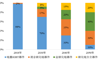 在這4個(gè)領(lǐng)域碳化硅功率器件為什么能有明顯優(yōu)勢(shì)？