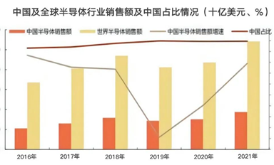 增速放緩至15%，2022年國產芯片的真相如何？