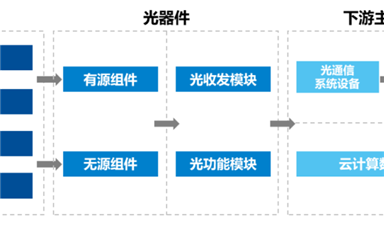 眾人看好的光芯片，國產(chǎn)有什么機(jī)會？