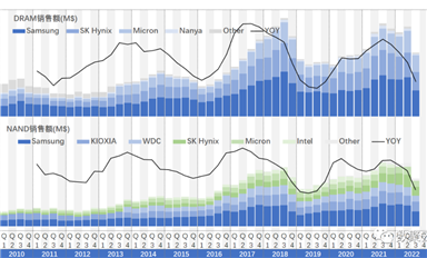 全球存儲器銷售額統計報告（2022-Q3）