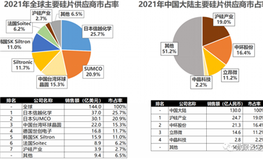 硅晶圓供應商：上海硅產業集團概覽