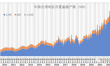 中國臺灣本土晶圓產值統計（2022-12）: 寒氣不是吹的，是真的...