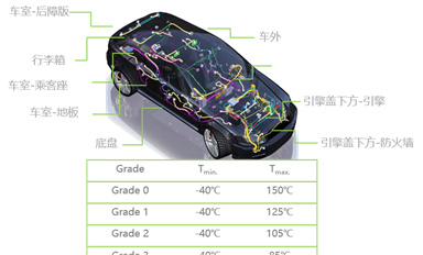 常見的車用芯片AEC-Q驗(yàn)證問題解答