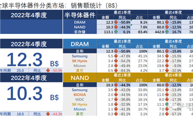 行業數據|不敢再吹寒氣了，存儲器市場都快跌沒了...