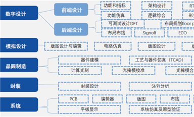 2023 Fabless100系列：55家國產(chǎn)EDA/IP廠商調研分析報告