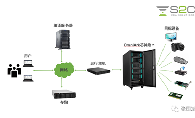 本土EDA重大發(fā)布！企業(yè)級國產(chǎn)硬件仿真系統(tǒng)OmniArk芯神鼎揭秘！