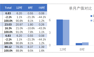 行業數據 | 這下好了，中國臺灣的晶圓產值數據也撐不住了 ...