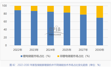 鋰電儲能累計裝機增速超130%，連接器的機遇和挑戰