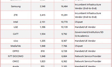 3GPP 5G標準化貢獻最新排行榜！