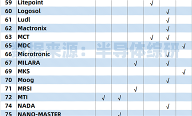 行業數據 | 美國半導體設備企業名單大起底