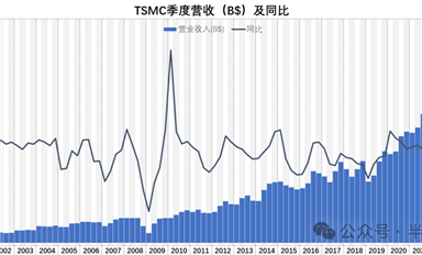 行業冬天，TSMC的毛利率也撐不住了 ...