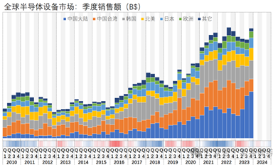 23Q4，全球半導體設備市場暴增，國產設備商迎來潑天富貴？