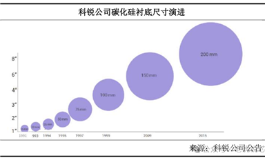 第三代半導體碳化硅襯底分類、技術指標、生長工藝、產業鏈、下游應用等解析