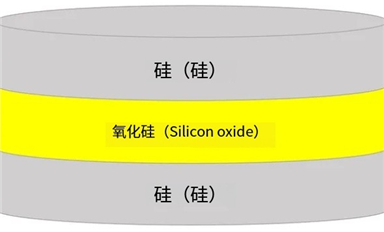 SOI晶圓的結構、分類、優勢、下游應用