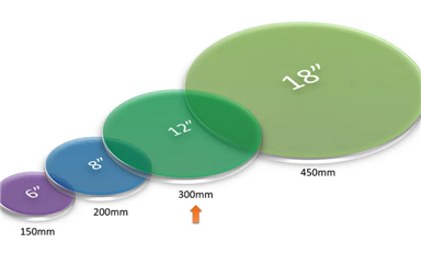 一文讀懂先進封裝的四大要素？TSV、Bump、RDL、wafer